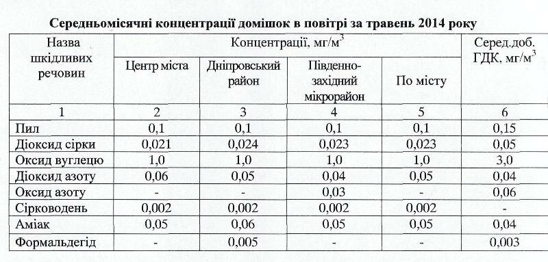 Результати контролю якості атмосферного повітря у м.Черкаси за травень 2014 року